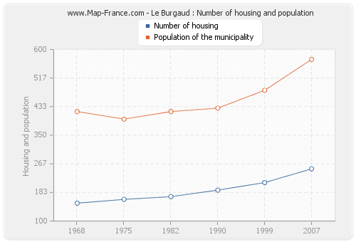 Le Burgaud : Number of housing and population